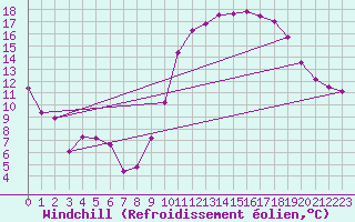 Courbe du refroidissement olien pour Mont-de-Marsan (40)