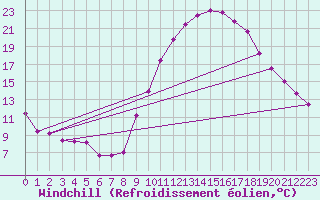 Courbe du refroidissement olien pour Embrun (05)