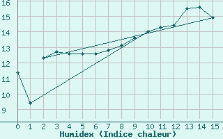 Courbe de l'humidex pour Deauville (14)