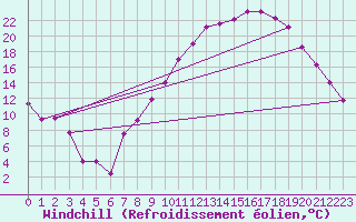 Courbe du refroidissement olien pour Madridejos