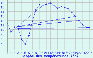 Courbe de tempratures pour Ahaus