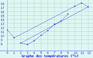 Courbe de tempratures pour Menz