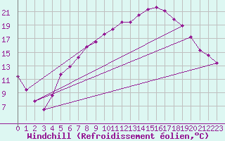 Courbe du refroidissement olien pour Kyritz