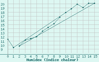 Courbe de l'humidex pour Demker