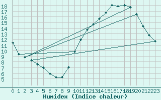Courbe de l'humidex pour Toulouse-Blagnac (31)