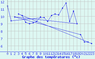 Courbe de tempratures pour Villardeciervos
