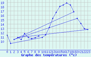 Courbe de tempratures pour Chteaudun (28)