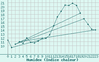 Courbe de l'humidex pour Chteaudun (28)