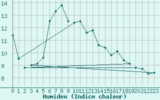 Courbe de l'humidex pour Vega-Vallsjo