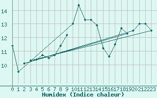 Courbe de l'humidex pour Ile Rousse (2B)