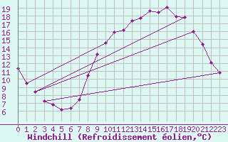 Courbe du refroidissement olien pour Jussy (02)