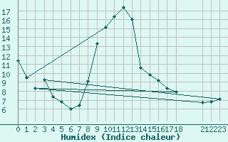 Courbe de l'humidex pour Kocevje