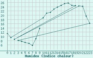 Courbe de l'humidex pour Cernay (86)