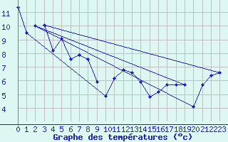 Courbe de tempratures pour Alfeld