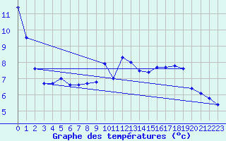 Courbe de tempratures pour Wernigerode