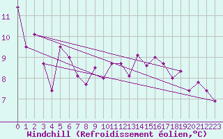 Courbe du refroidissement olien pour Chambry / Aix-Les-Bains (73)