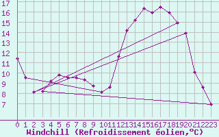 Courbe du refroidissement olien pour Colmar (68)