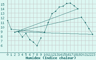 Courbe de l'humidex pour Poitiers (86)