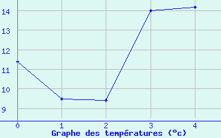 Courbe de tempratures pour Western Head, N. S.