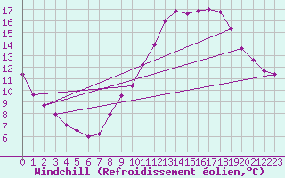 Courbe du refroidissement olien pour Essen