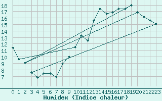 Courbe de l'humidex pour Chambry / Aix-Les-Bains (73)