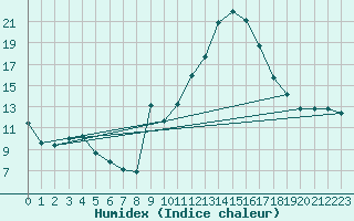 Courbe de l'humidex pour Carpentras (84)