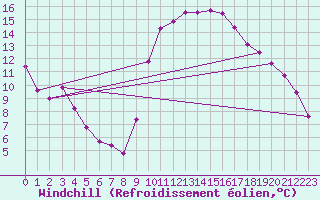 Courbe du refroidissement olien pour Sant Mart de Canals (Esp)