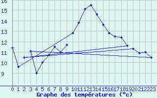 Courbe de tempratures pour Goettingen