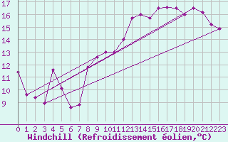 Courbe du refroidissement olien pour Paris - Montsouris (75)