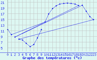 Courbe de tempratures pour Cambrai / Epinoy (62)