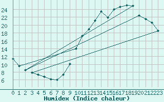 Courbe de l'humidex pour Als (30)