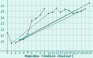 Courbe de l'humidex pour Bridlington Mrsc