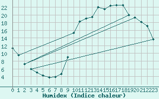 Courbe de l'humidex pour Chamonix-Mont-Blanc (74)