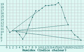 Courbe de l'humidex pour Kaisersbach-Cronhuette