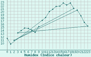 Courbe de l'humidex pour Quimperl (29)