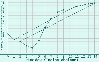 Courbe de l'humidex pour Kronach