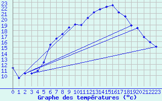 Courbe de tempratures pour Straubing