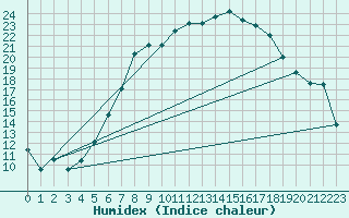 Courbe de l'humidex pour Attenkam