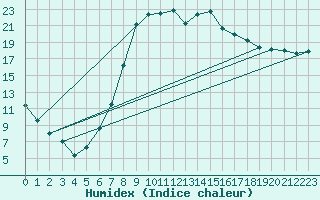 Courbe de l'humidex pour Reutte