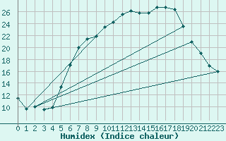Courbe de l'humidex pour Doberlug-Kirchhain