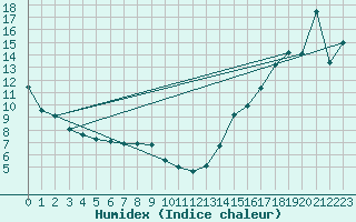Courbe de l'humidex pour Cardston