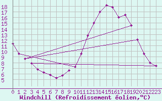 Courbe du refroidissement olien pour Tthieu (40)