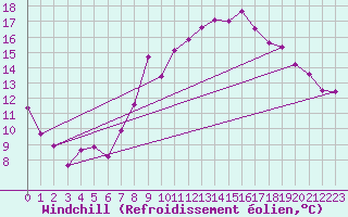 Courbe du refroidissement olien pour Regensburg