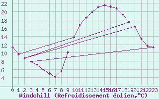 Courbe du refroidissement olien pour Cazaux (33)