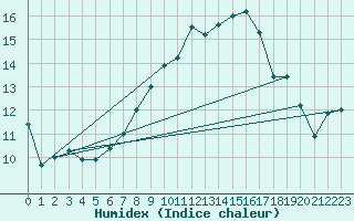 Courbe de l'humidex pour Lelystad