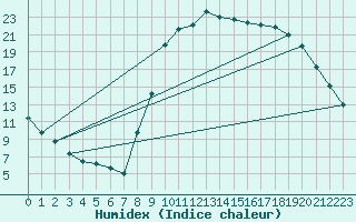 Courbe de l'humidex pour Le Luc - Cannet des Maures (83)