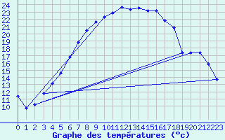 Courbe de tempratures pour Chisineu Cris