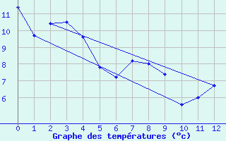 Courbe de tempratures pour Killam