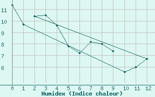 Courbe de l'humidex pour Killam