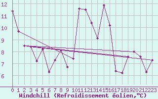 Courbe du refroidissement olien pour Sarzeau (56)